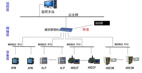 安科瑞工业用测控类保护产品及系统解决方案 ARD3M能电动机保护器