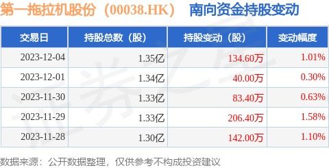 第一拖拉机股份 00038.HK 12月4日南向资金增持134.6万股