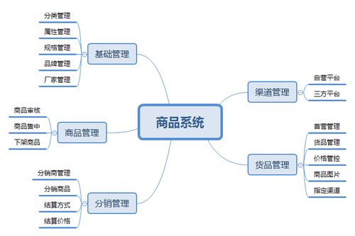 电商后台 商品系统整合总结