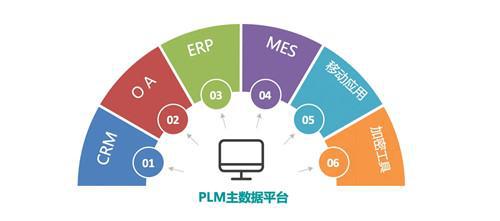 plm与erp的关系是怎样