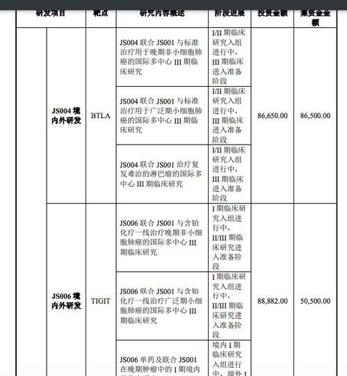 核心产品业绩承压 君实生物募资40亿研发新药