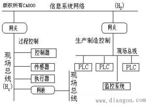 现场总线有哪些