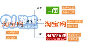 淘宝为什么不属于b2c