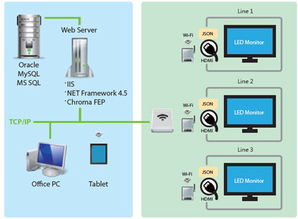 以无线环境建构工厂管理看板 致茂fep看板推播系统